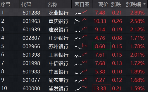 ETF盘中资讯|国有大行发力，农业银行涨近3%，逼近历史高点！百亿银行ETF（512800）涨逾1%，日线强势6连阳