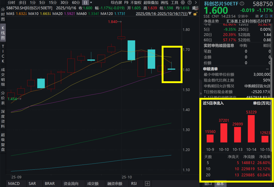 科创板财报季拉开序幕！科技股宽幅震荡！海光信息跌超3%，科创芯片50ETF(588750)跌逾1%，溢价走阔，什么信号？芯原股份重磅收购来了！