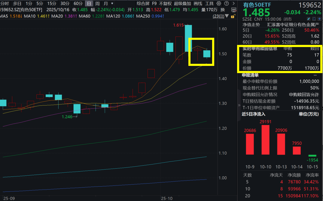 洛阳钼业跌超3%，紫金矿业跌1.65%，有色50ETF(159652)收跌2.24%，资金逢跌涌入近9000万元！美联储再度放鸽，金铜价格后市怎么看？