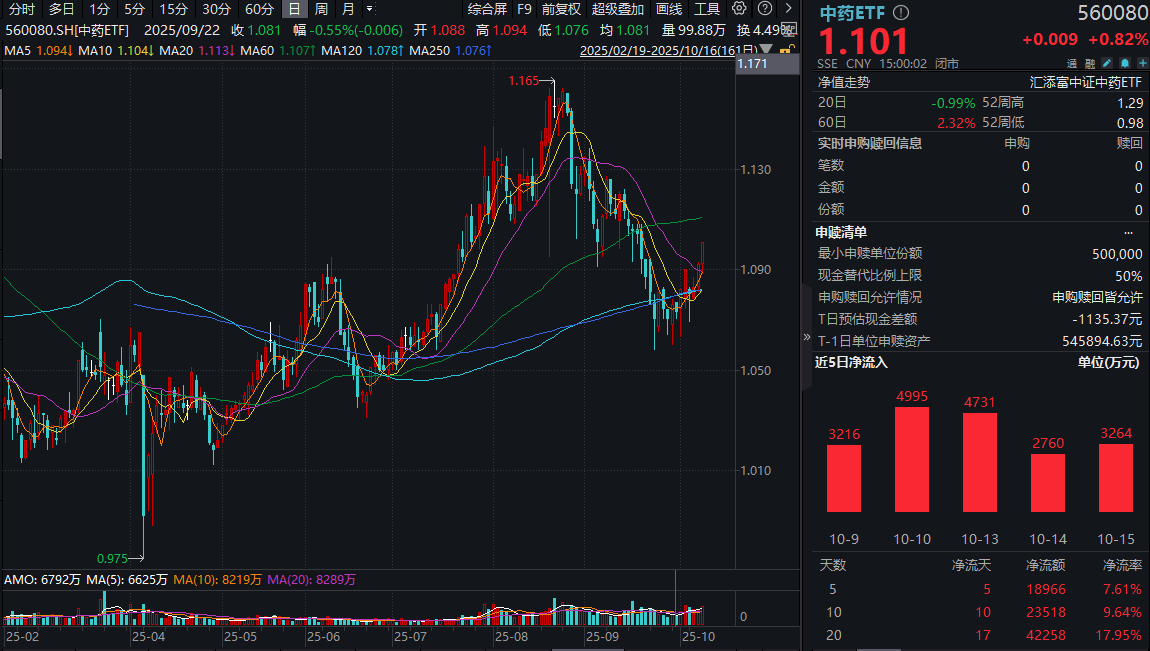 以岭药业涨超5%，每10股派息3元！中药ETF(560080)涨近1%，强势三连阳，资金连续11日净流入！机构：看好渠道出清后改善