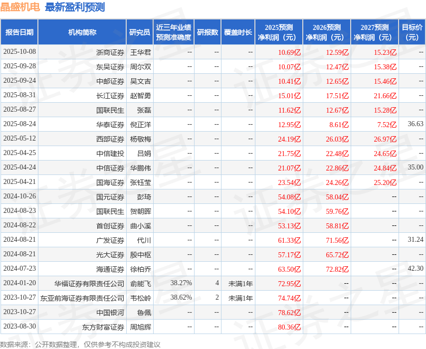 晶盛机电：汇添富基金、富国基金等多家机构于10月14日调研我司