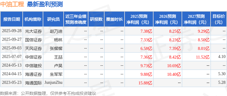 中油工程：易方达基金、中信证券等多家机构于10月15日调研我司