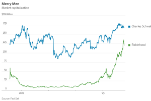 WSJ：一年暴涨超4倍的罗宾汉平台，会成为下一个嘉信理财吗？