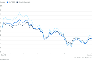 1016市场综述：地区银行贷款问题瞬间让美股进入避险模式，债券大涨，金银涨得更让人心慌慌