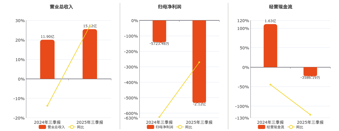 博世科(300422.SZ)：2025年三季报净利润为-2.12亿元，同比亏损扩大