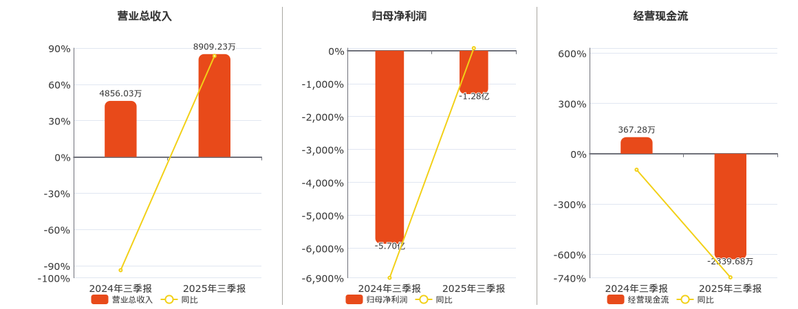 *ST聆达(300125.SZ)：2025年三季报净利润为-1.28亿元