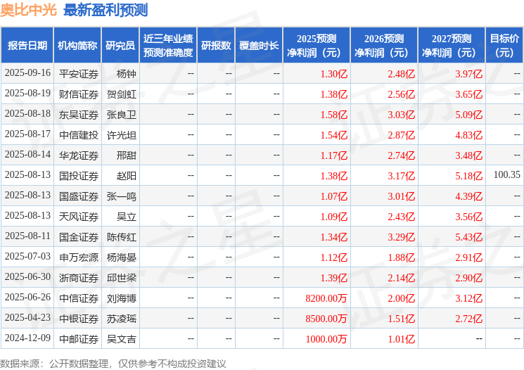 国金证券：给予奥比中光买入评级