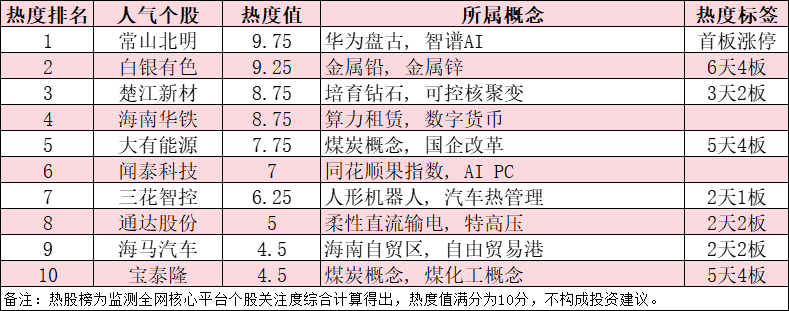 今日十大热股：常山北明华为合作首板涨停领衔，白银有色6天4板，大有能源宝泰隆5天4板持续爆炒
