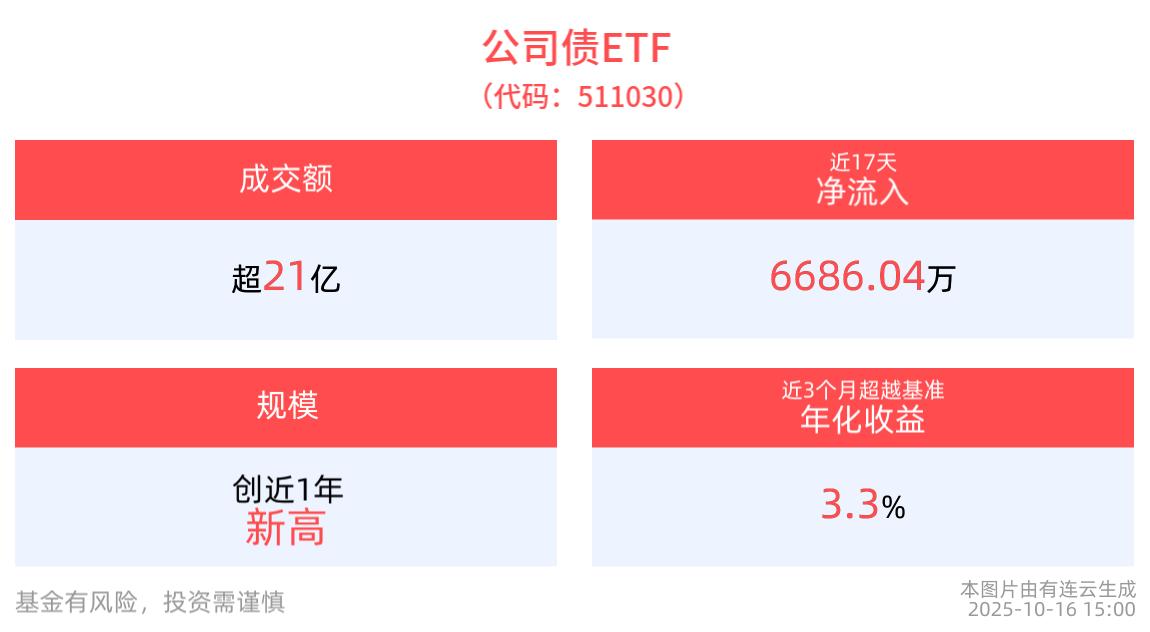 机构称四季度债市行情或将启动，公司债ETF(511030)助您驶入快车道