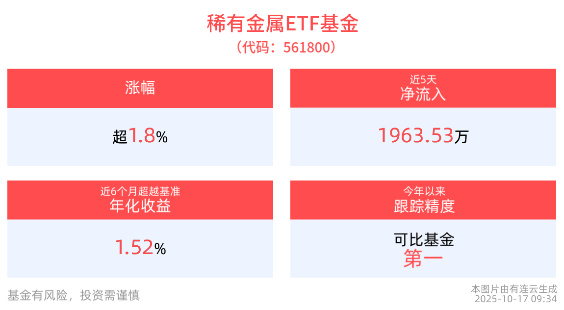 稀有金属板块配置价值凸显，稀有金属ETF基金(561800)早盘冲高涨近2%，成分股盛新锂能10cm涨停