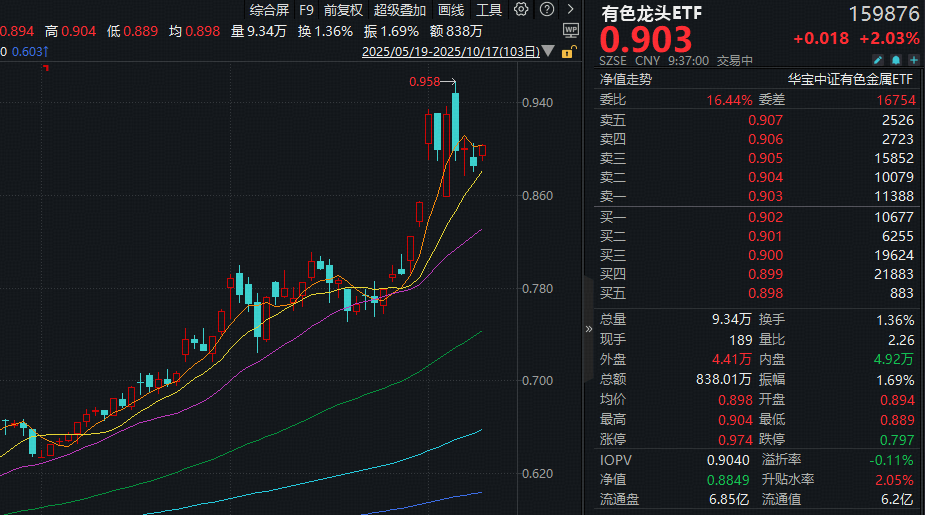 ETF盘中资讯|​ 太强了！可能还有一波行情？金价冲击4400美元！有色龙头ETF（159876）逆市劲涨2%，西部黄金拉升6%