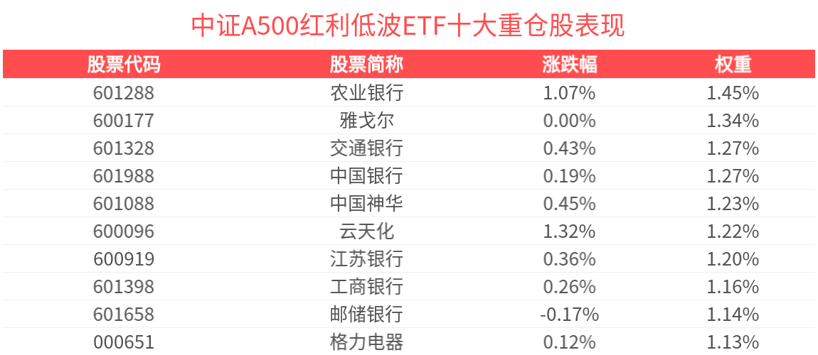 连涨7日，低波动率和高胜率是中证A500红利低波ETF(561680)的核心特征和优势