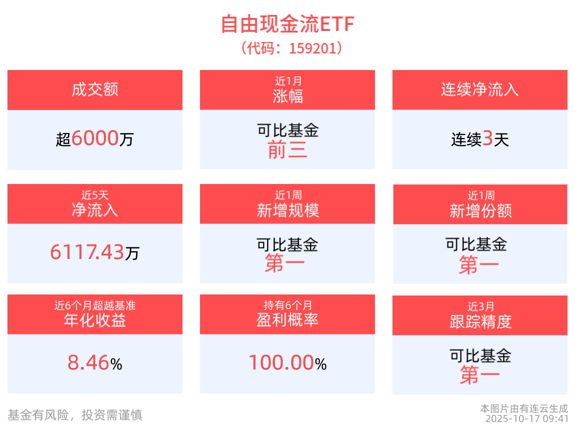 早盘速递 | 连续3日获资金净流入，同类规模最大的自由现金流ETF(159201)交投活跃