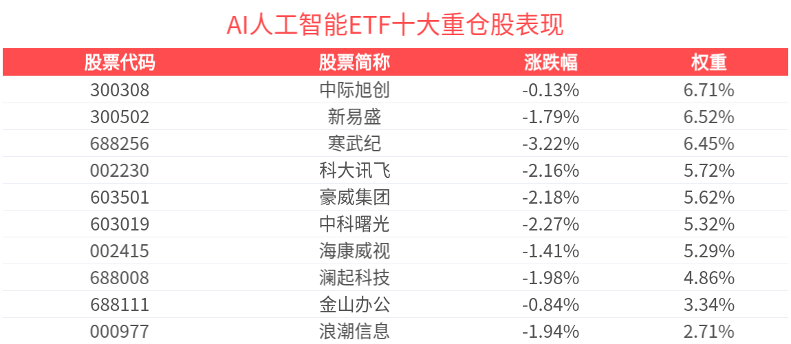 台积电上调全年资本开支预期，AI人工智能ETF(512930)今日回调蓄势