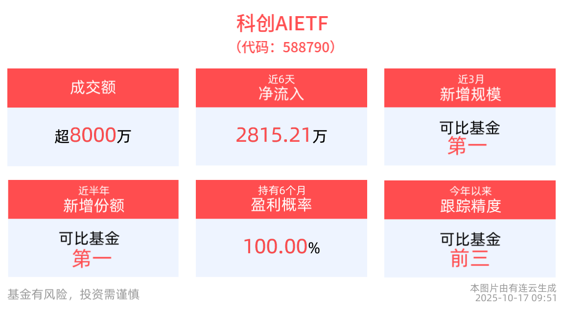 Meta斥资15亿美元加码AI布局，科创AIETF(588790)今日回调超2%