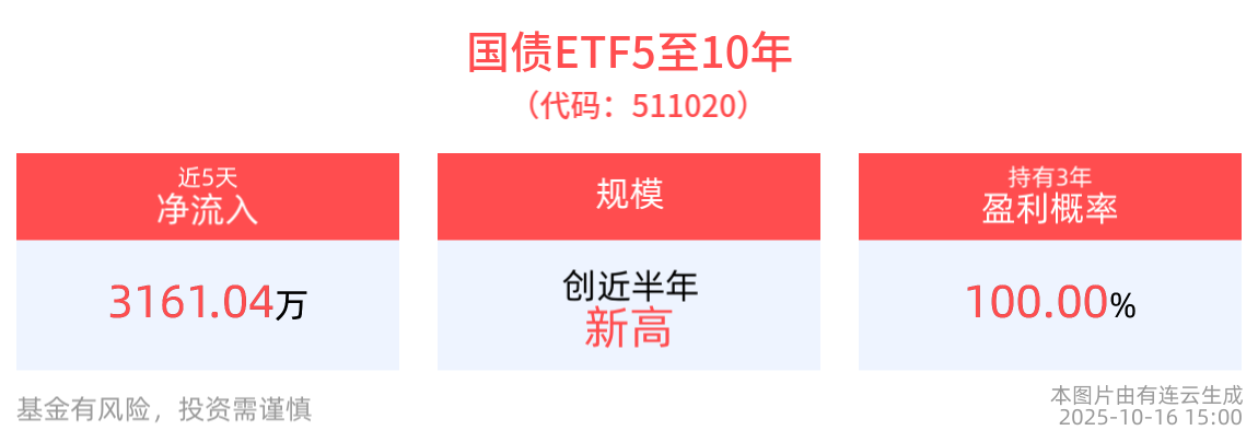 国债ETF5至10年(511020)，让投资更简单