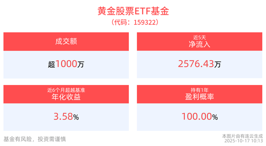 黄金股票ETF基金(159322)逆市上涨！价值风格+业绩确定性强