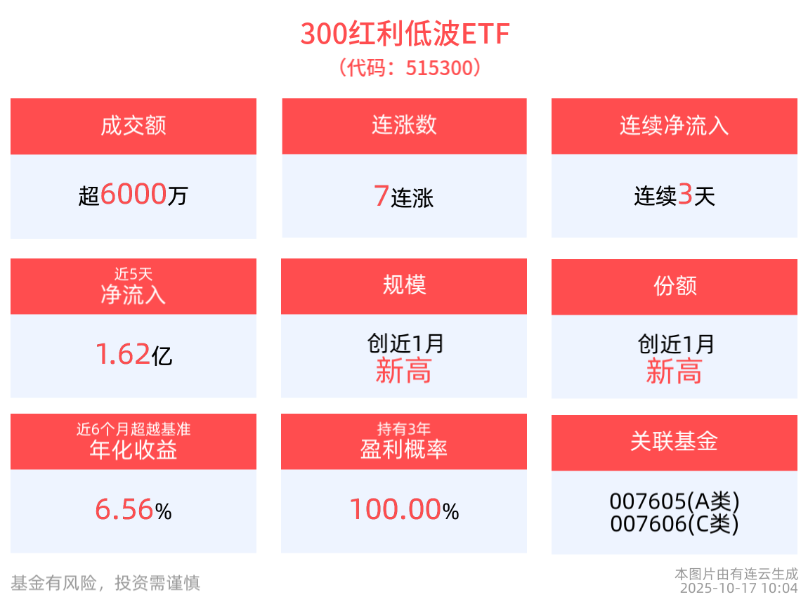红利资产投资价值持续凸显，300红利低波ETF(515300)逆市冲击7连涨