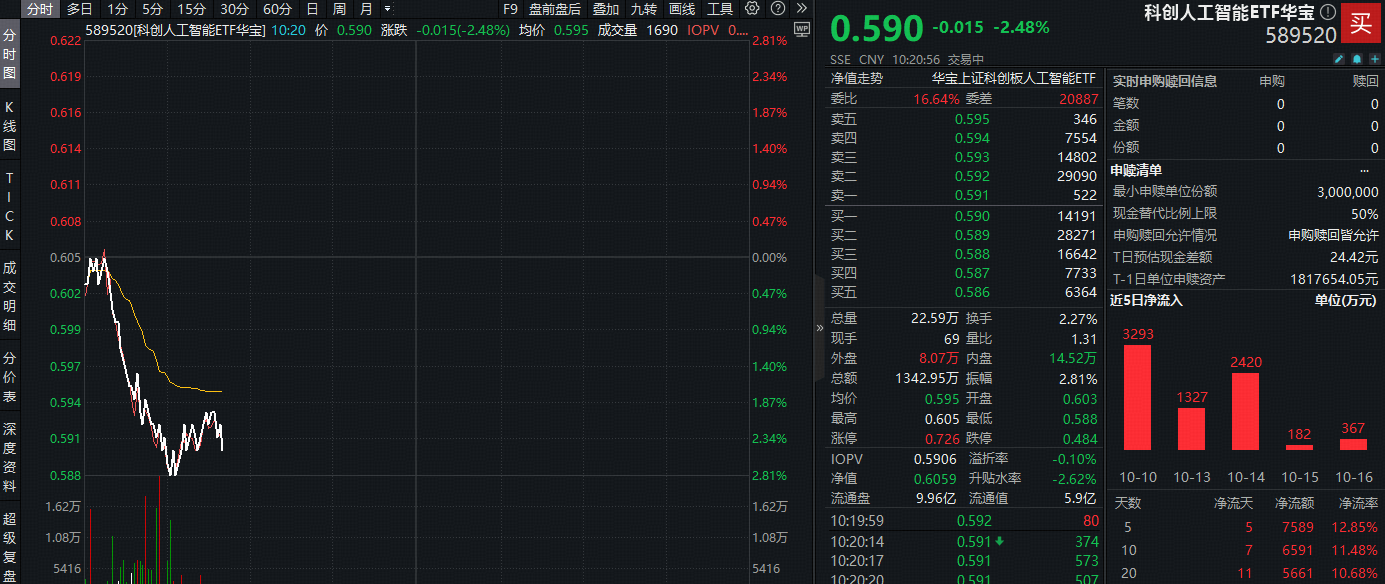 ETF盘中资讯|工信部放大招！国产算力，重磅消息！资金逢跌抢筹，科创人工智能ETF（589520）近6日连续吸金7792万元！