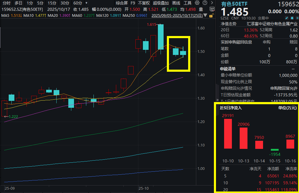 华友钴业跌逾4%，紫金矿业回落，有色50ETF(159652)早盘巨振超3%，昨日吸金近9000万元！降息50基点？美联储分歧加剧！机构：金铜易涨难跌