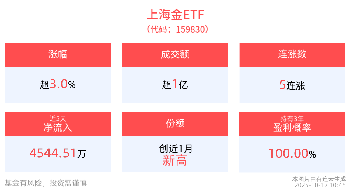 黄金“疯牛”行情势不可挡！上海金ETF(159830)涨超3%冲击5连涨，金价涨势提速，仅1日突破4300美元大关