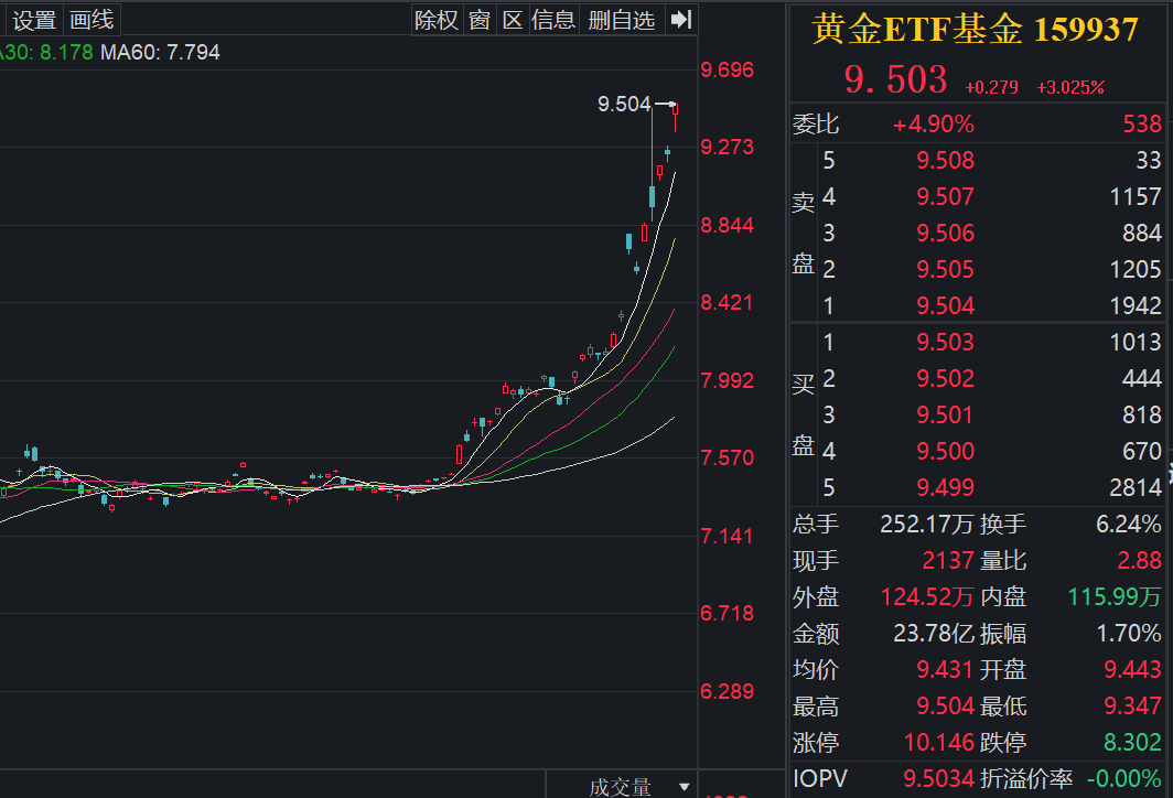 多重催化剂引爆避险资产，黄金ETF基金(159937)年内涨幅超60%！