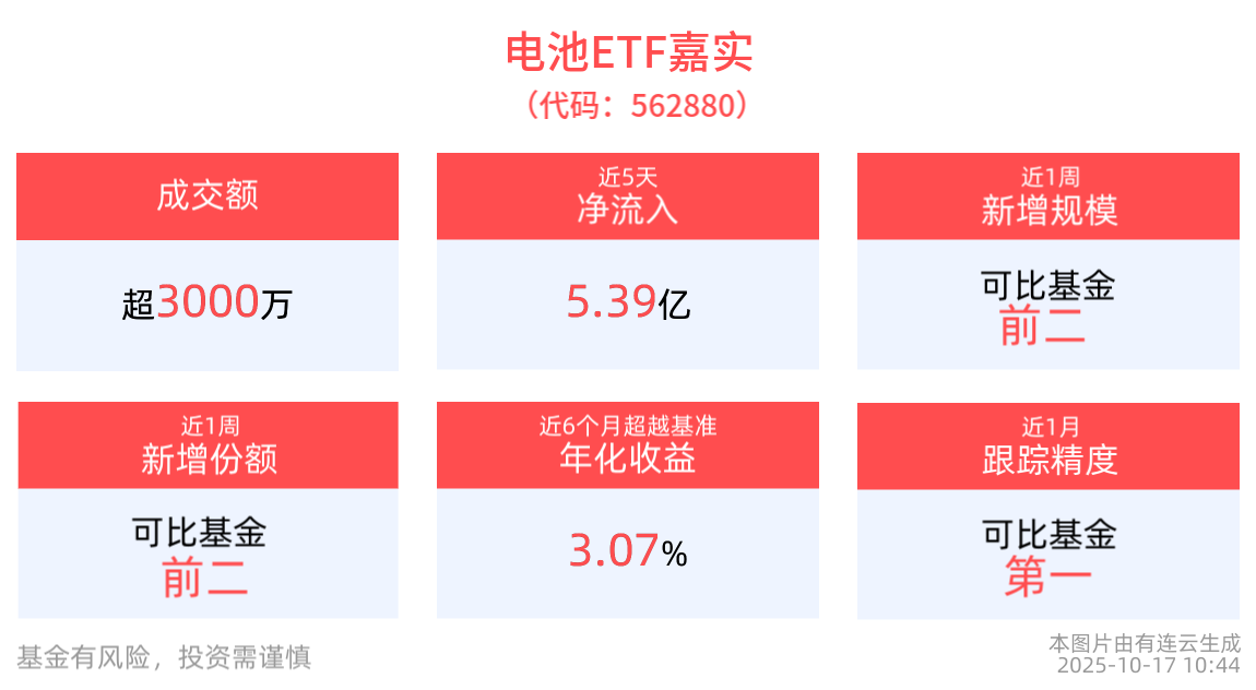 机构称新兴应用场景将提速电池产业化，电池ETF嘉实(562880)调整蓄势