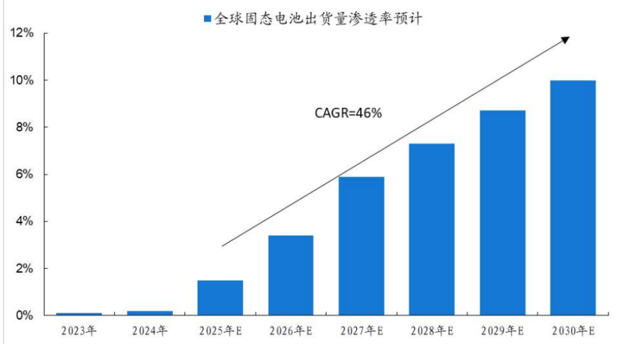 丰田官宣固态电池领域合作，技术突破信号明显，电池行情如何布局？