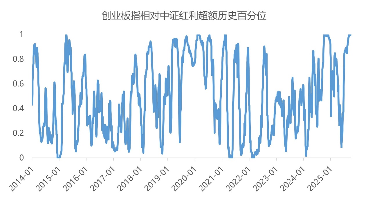 市场风格极致分化后的回归：历史规律与当前启示