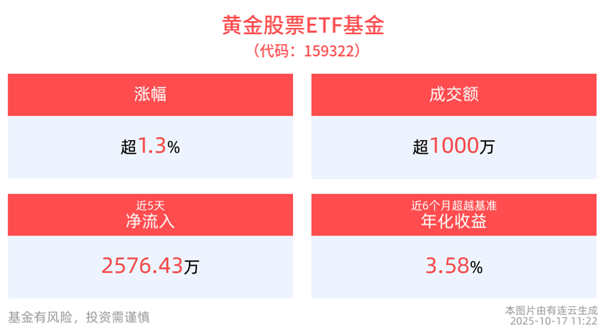 不惧大盘调整影响，黄金股票ETF基金(159322)涨超1%！