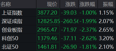 午评：沪指缩量跌1%，创业板指跌2.37%，煤炭、银行板块逆势上涨，新能源全线下挫