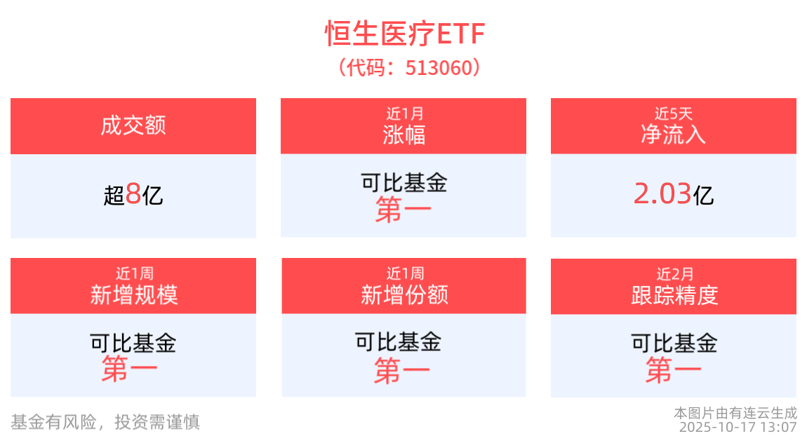 礼来GLP-1口服药头对头研究再获成功，恒生医疗ETF(513060)近5日“吸金”合计超2亿元