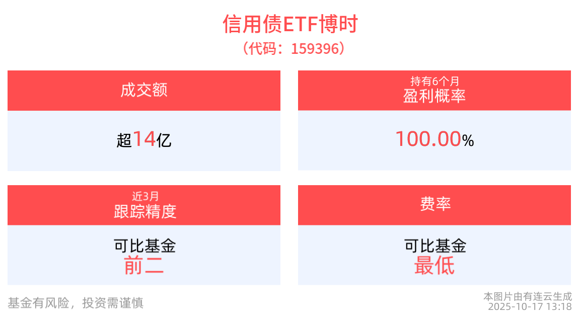 信用债ETF博时(159396)逆市红盘，机构继续看好国内债券市场