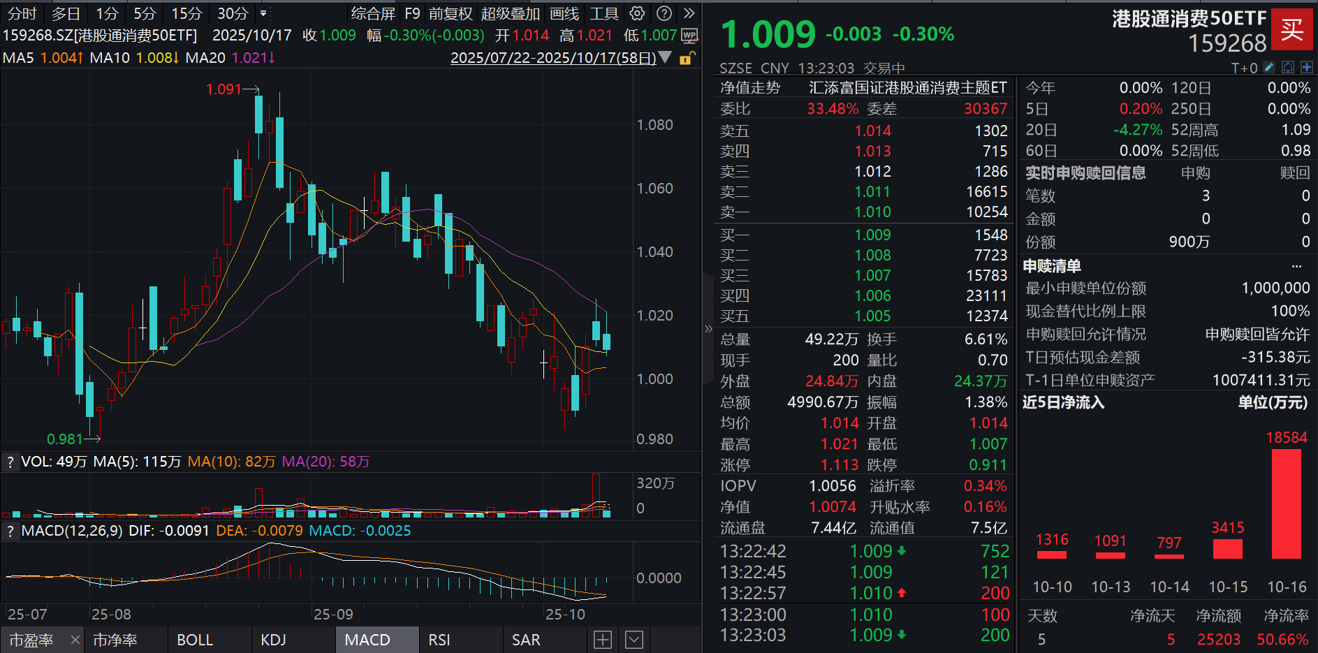黄金价格超4300美元，老铺黄金涨超4%！港股通消费50ETF(159268)连续大举吸金，昨日净流入超1.8亿元！消费ETF(159928)最新规模超211亿元！