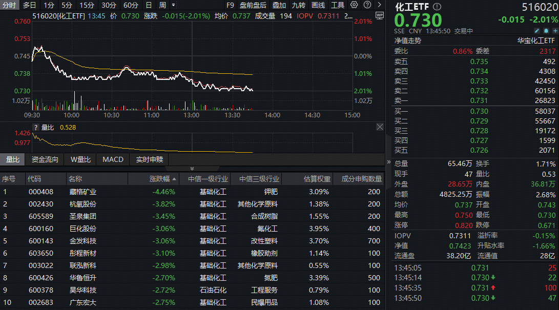 ETF盘中资讯|​万华化学扩产！化工板块深度回调，化工ETF（516020）跌超2%！机构：化工板块向上弹性空间充分