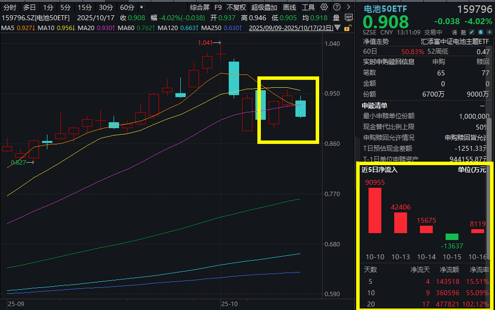 阳光电源跌超9%，电池50ETF(159796)低开低走重挫超4%！固态电池爆发前夜：技术难题突破，100公斤电池续航有望突破1000公里！