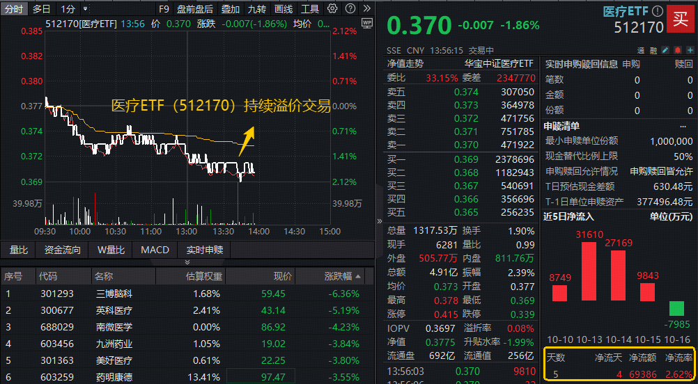 ETF盘中资讯|A股最大医疗ETF（512170）午后下探2%，场内溢价再起，“抄底资金”卷土重来？