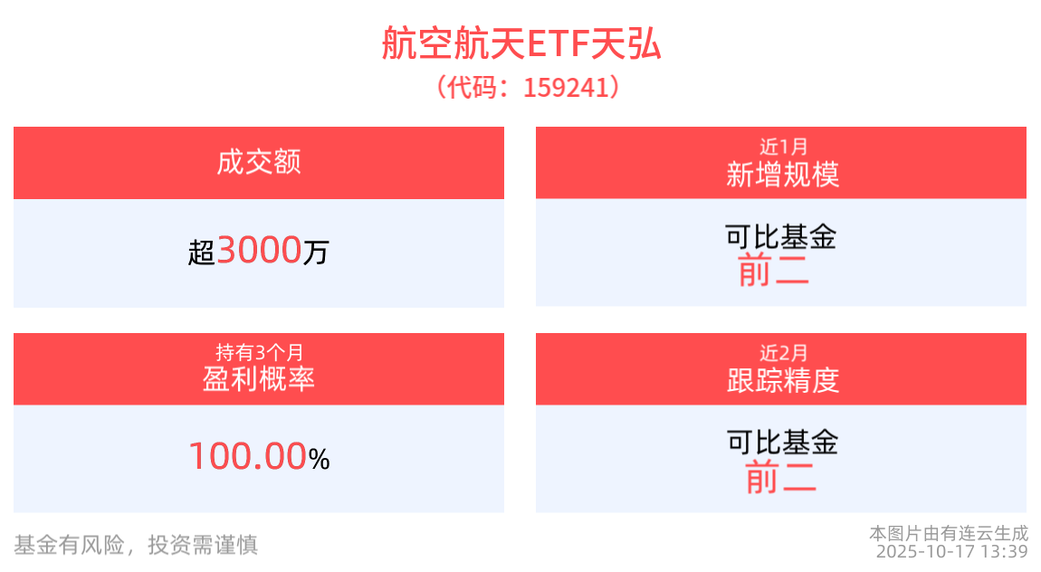 中国军贸再拓新市场，双赢价值凸显！军工含量最高的航空航天ETF天弘(159241)有望成为资金“避风港”