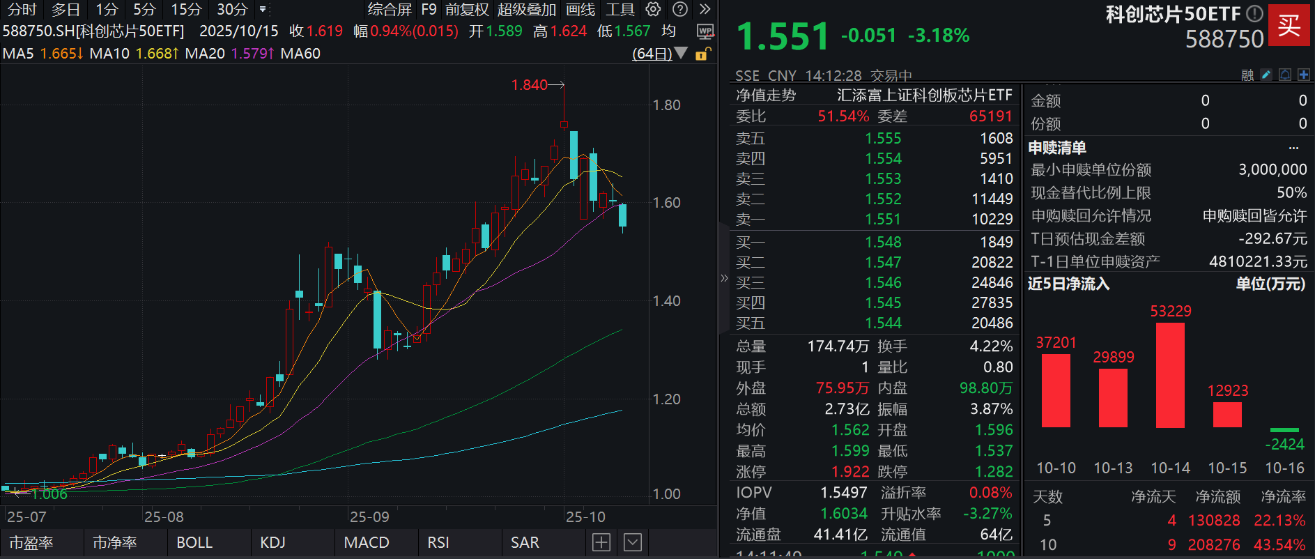 科技股回调，中芯国际跌逾3%，科创芯片50ETF(588750)跌超3%！寒武纪三季报披露在即！芯片国产化长逻辑不变，短期调整如何应对？