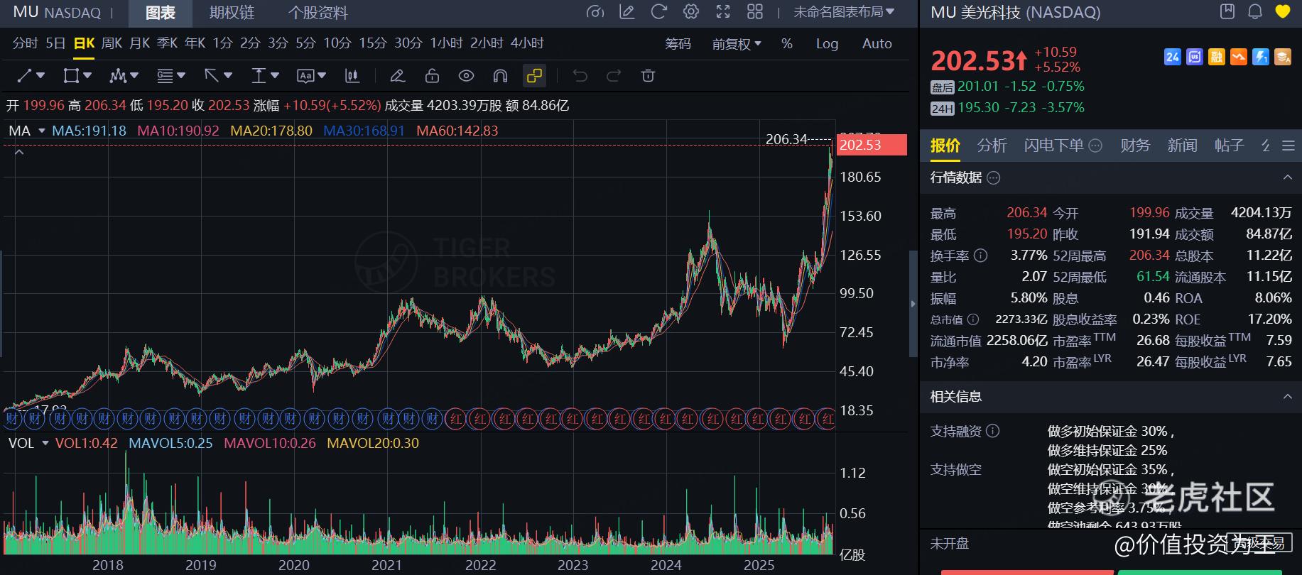 涨疯了，美光还能买吗？