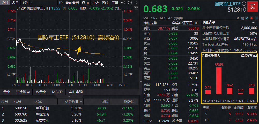 ETF盘中资讯|军贸重磅！事关歼-10战机！国防军工ETF（512810）下挫区间高频溢价，近5日连续吸金！