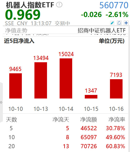 科技下挫！机器人跌出机会？资金连续5日买入超7亿科技下挫！机器人跌出机会？资金连续5日买入超7亿