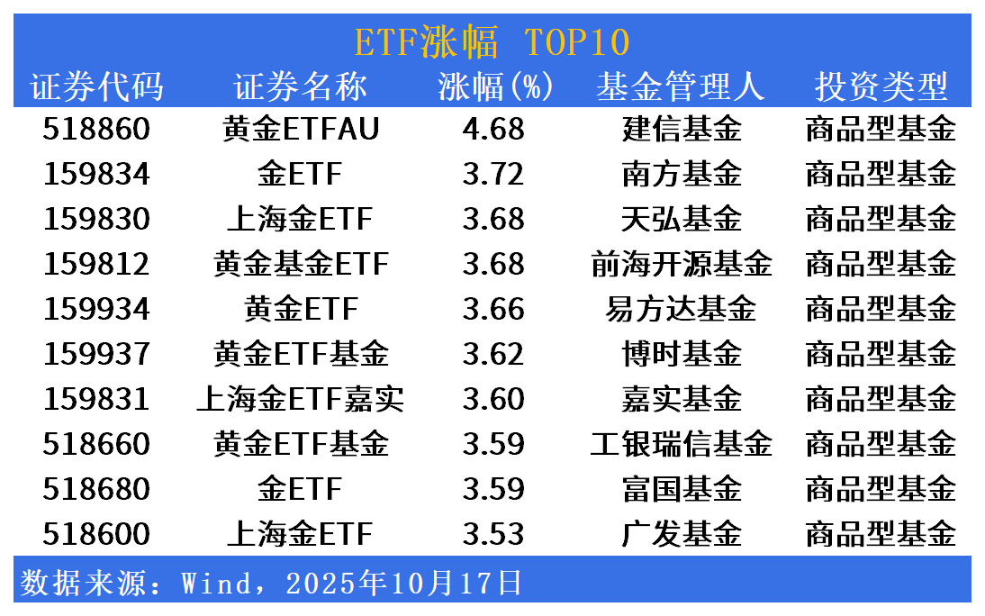 ETF市场日报|黄金板块持续坚挺！下周一将有7只产品开始募集