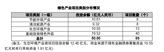 重庆银行2024年绿色金融债券（第一期）完成存续期考核：50亿资金全投绿色项目，年减排二氧化碳超1.2万吨