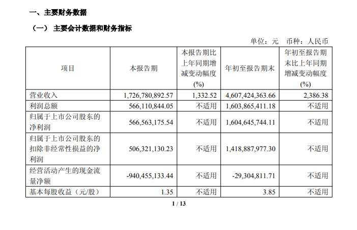 重磅！“寒王”三季报出炉！前三季度净利润16亿元，知名游资章建平“没跑”，反手加仓32万股，账面浮盈约46亿元