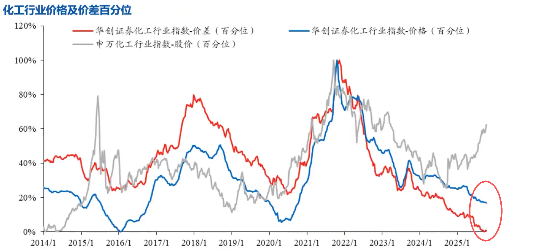 恐慌中找良机，从年度级别看化工ETF(159870)仍处历史底部