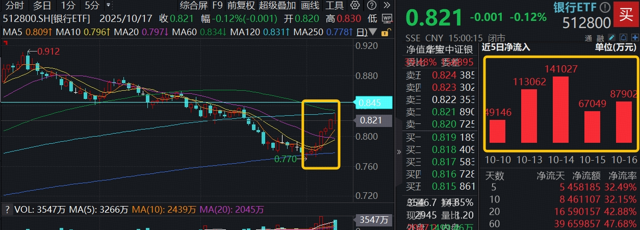 ETF日报｜新主线确立？农业银行逆市新高，百亿银行ETF（512800）顽强7连阳，资金悄然加码AH医药类ETF