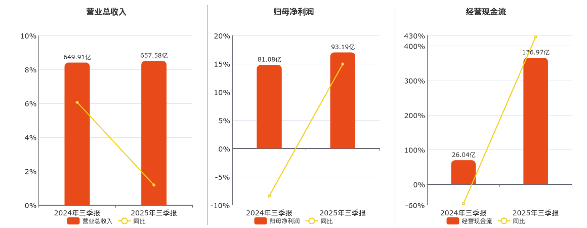 海康威视(002415.SZ)：2025年三季报净利润为93.19亿元、同比较去年同期上涨14.94%