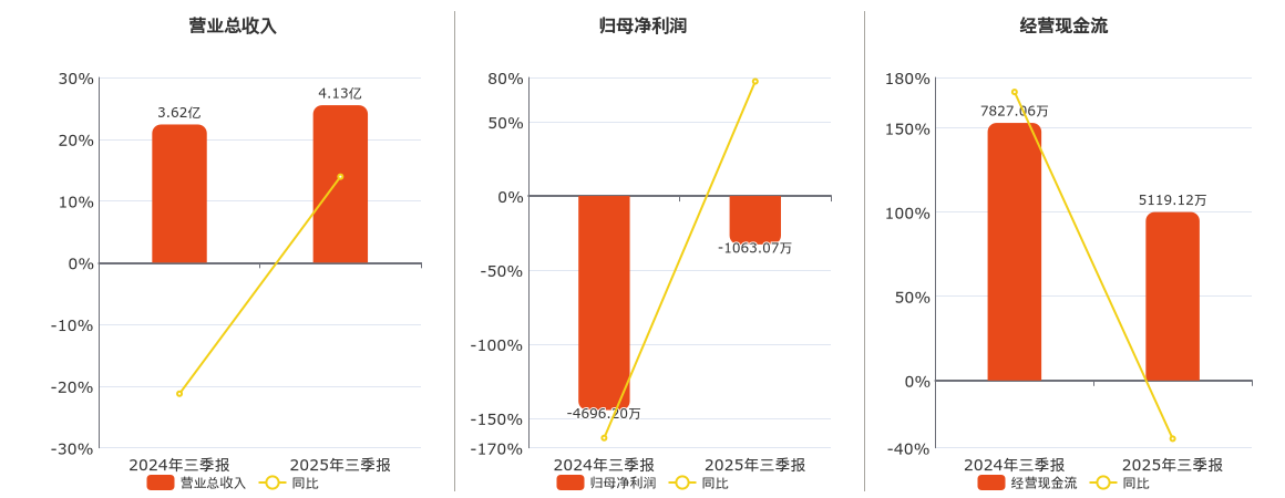 中新赛克(002912.SZ)：2025年三季报净利润为-1063.07万元，同比亏损缩小