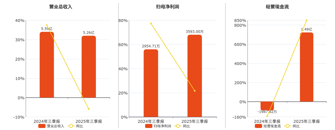 国机通用(600444.SH)：2025年三季报净利润为3593.00万元、同比较去年同期上涨21.60%